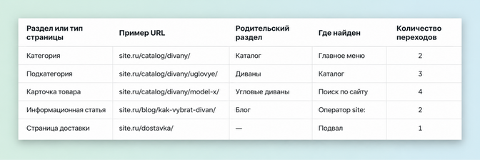 Пример таблицы для ручного анализа структуры сайта конкурента