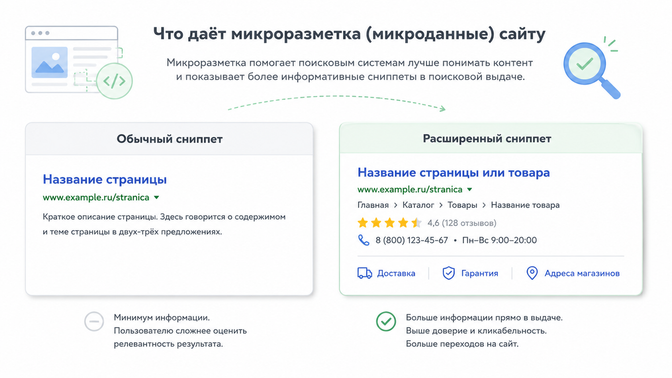 Сравнение страниц без микроразметки и со структурированными данными, которые помогают поисковику понимать контент.
